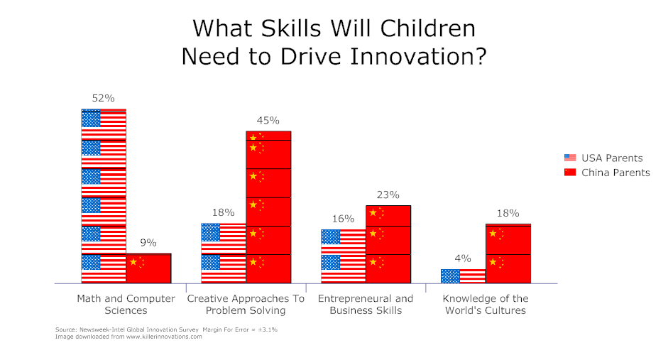 china us parents children creativity innovation