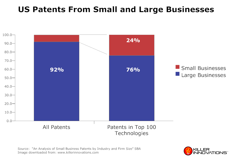 patent_large_small_businesses