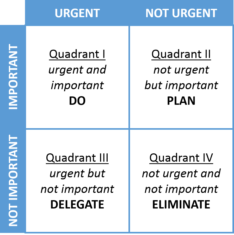 Eisenhower Matrix Four Quadrants 